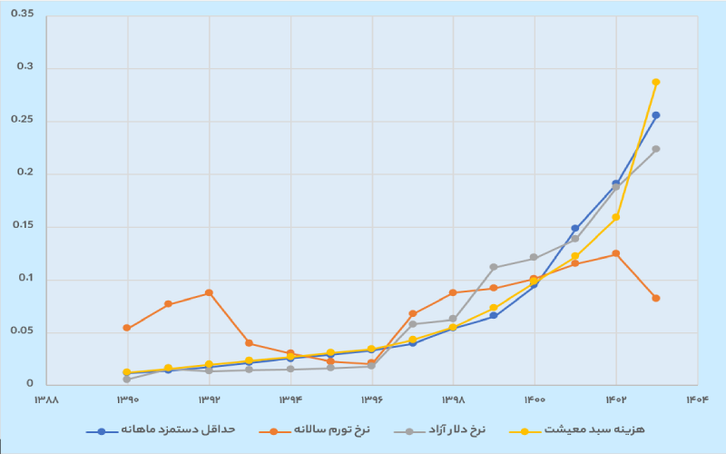 مقایسه حداقل دستمزد