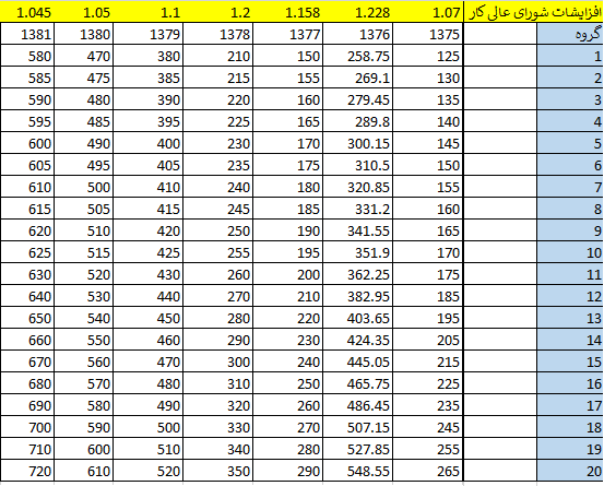 جدول پایه سنوات