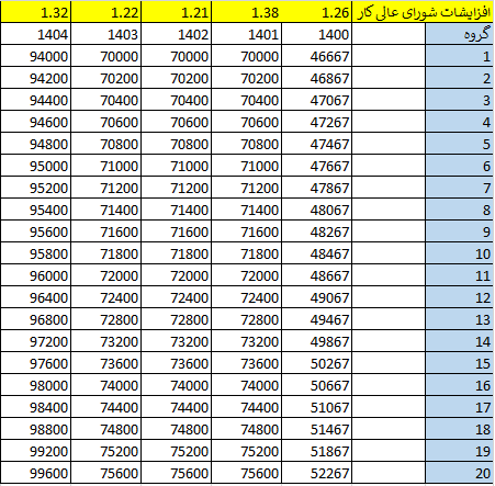 جدول پایه سنوات 4