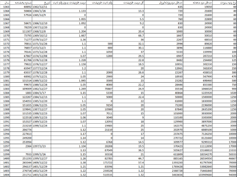 جدول مزد پایه سنوات